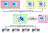 シーケンサからのデータをサーバーにて収集し、集計・編集等を行いデータベースに格納します。<br>クライアントはサーバーに接続し、設備の監視モニター、実績データ等の表示を行います。<br>通常はイントラネットを使用していますが、インターネットにて遠隔地のコンピュータに情報を表示する機能を<br>オプションとしてご用意しています。