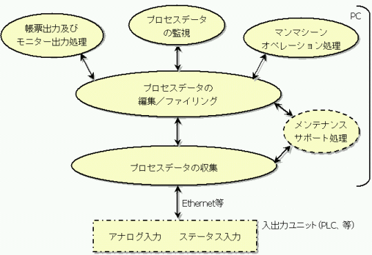 概略機能構成図